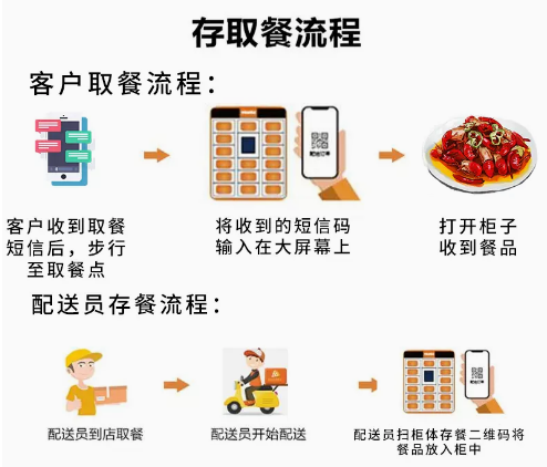 國(guó)萬(wàn)智能取餐柜自助系統(tǒng)